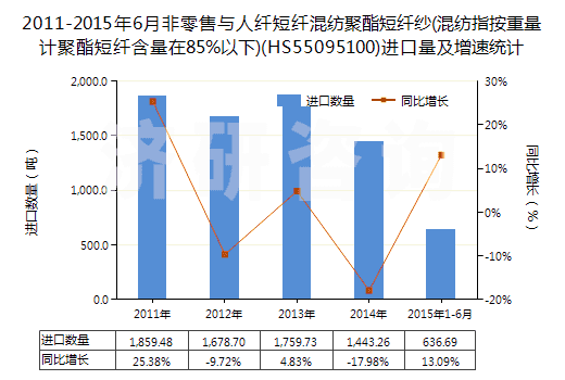 2011-2015年6月非零售與人纖短纖混紡聚酯短纖紗(混紡指按重量計(jì)聚酯短纖含量在85%以下)(HS55095100)進(jìn)口量及增速統(tǒng)計(jì) 2011-2015年6月非零售與人纖短纖混紡聚酯短纖紗(混紡指按重量計(jì)聚酯短纖含量在85%以下)(HS55095100)進(jìn)口量及增速統(tǒng)計(jì)